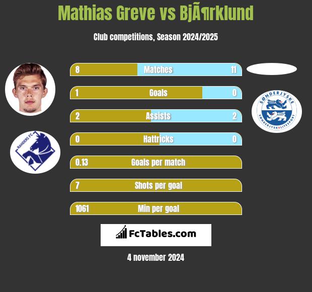 Mathias Greve vs BjÃ¶rklund h2h player stats