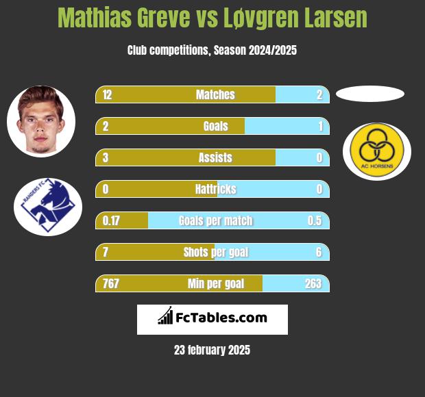 Mathias Greve vs Løvgren Larsen h2h player stats