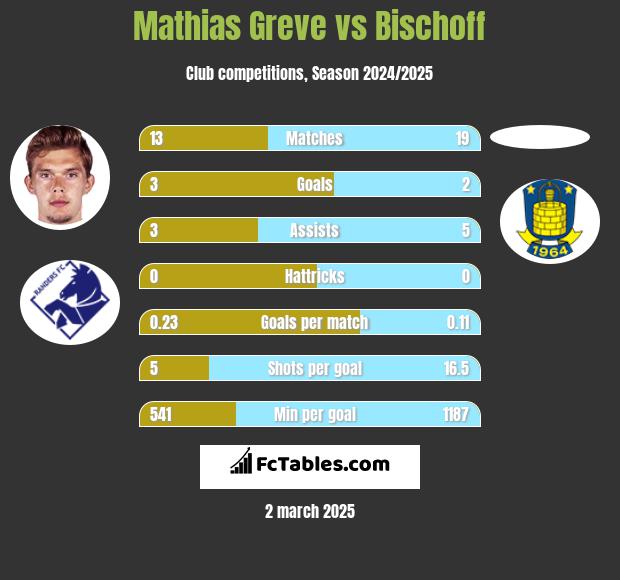 Mathias Greve vs Bischoff h2h player stats