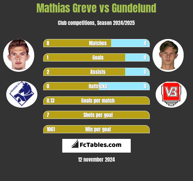 Mathias Greve vs Gundelund h2h player stats