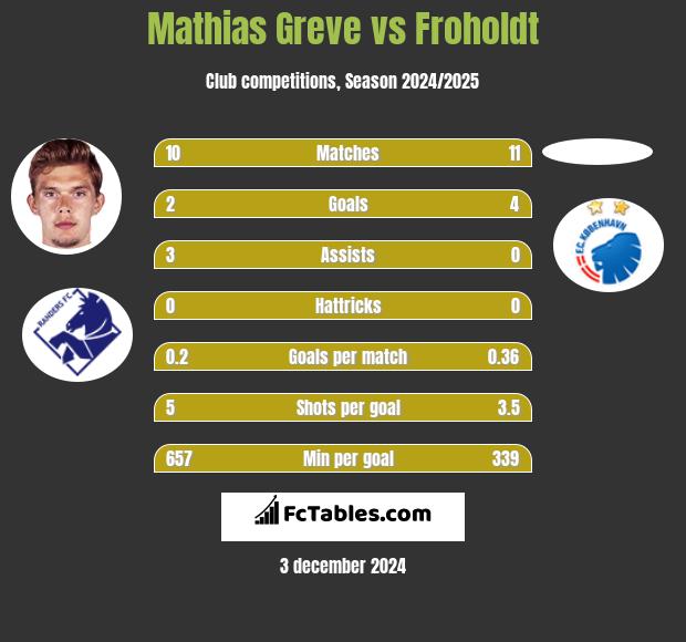 Mathias Greve vs Froholdt h2h player stats