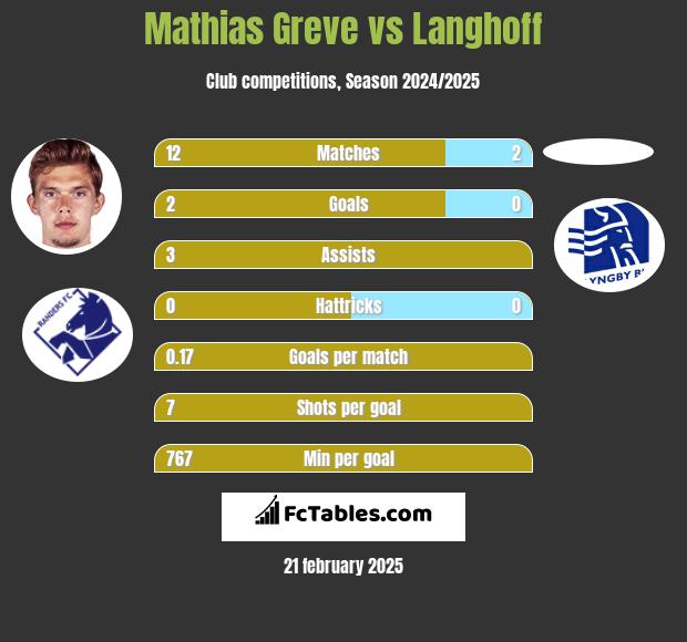 Mathias Greve vs Langhoff h2h player stats