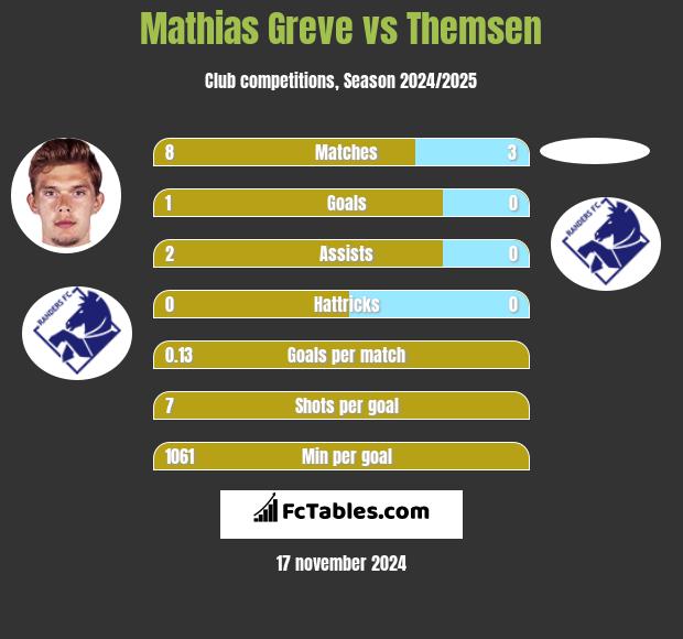 Mathias Greve vs Themsen h2h player stats