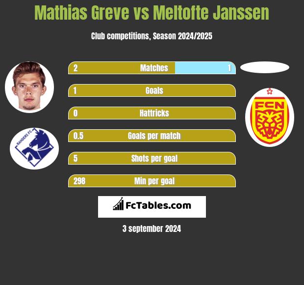 Mathias Greve vs Meltofte Janssen h2h player stats