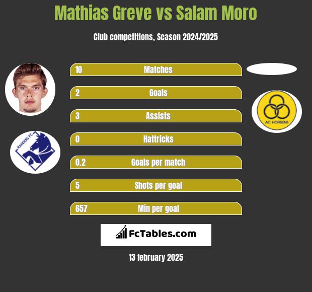 Mathias Greve vs Salam Moro h2h player stats