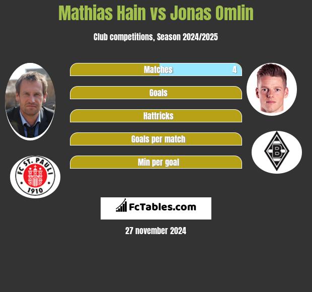 Mathias Hain vs Jonas Omlin h2h player stats