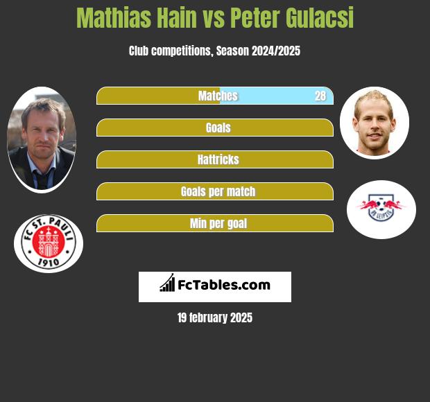 Mathias Hain vs Peter Gulacsi h2h player stats