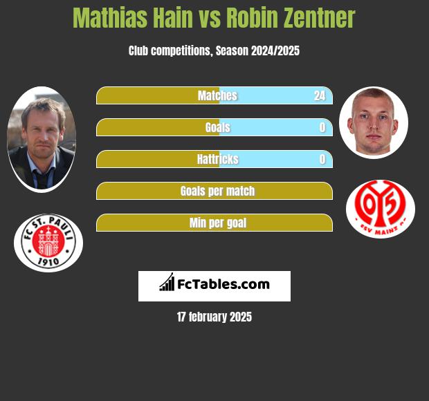 Mathias Hain vs Robin Zentner h2h player stats