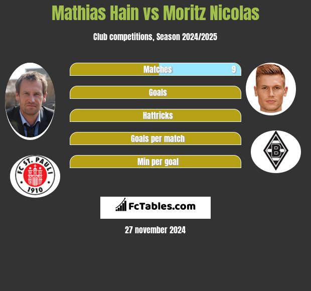 Mathias Hain vs Moritz Nicolas h2h player stats