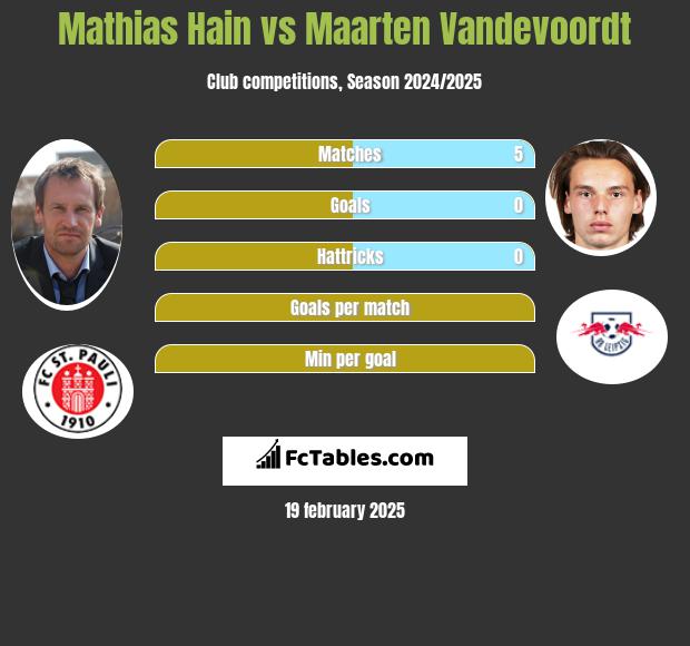 Mathias Hain vs Maarten Vandevoordt h2h player stats