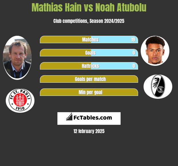 Mathias Hain vs Noah Atubolu h2h player stats