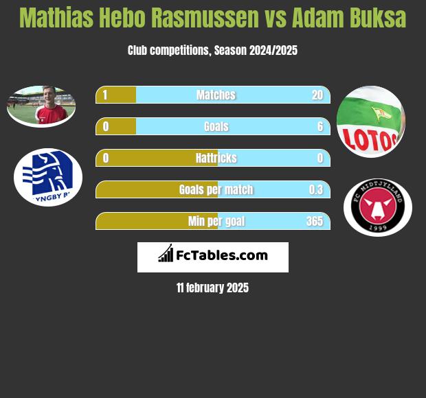 Mathias Hebo Rasmussen vs Adam Buksa h2h player stats