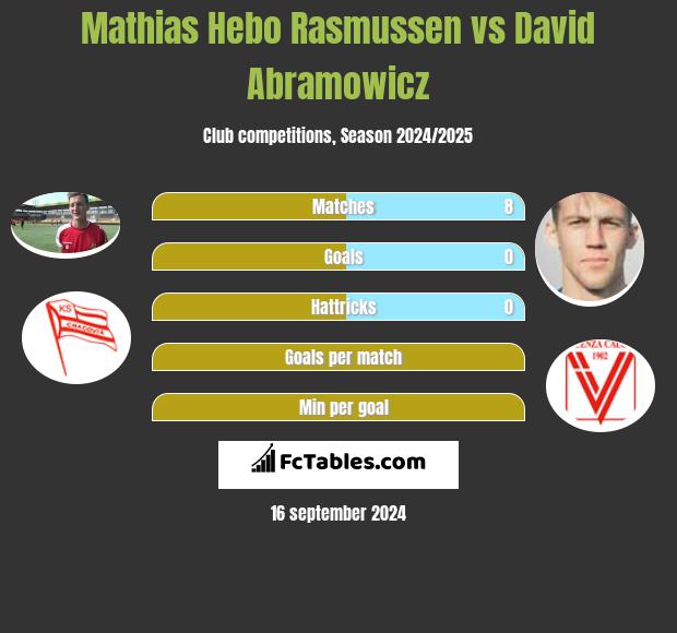 Mathias Hebo Rasmussen vs David Abramowicz h2h player stats