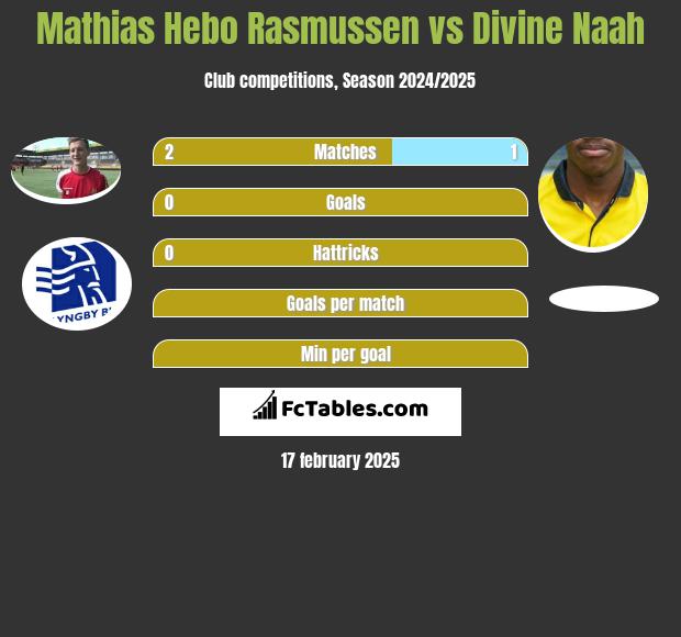 Mathias Hebo Rasmussen vs Divine Naah h2h player stats