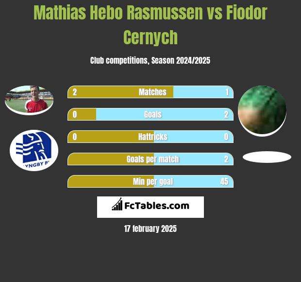 Mathias Hebo Rasmussen vs Fiodor Cernych h2h player stats