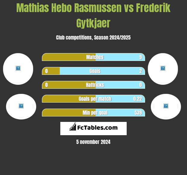 Mathias Hebo Rasmussen vs Frederik Gytkjaer h2h player stats