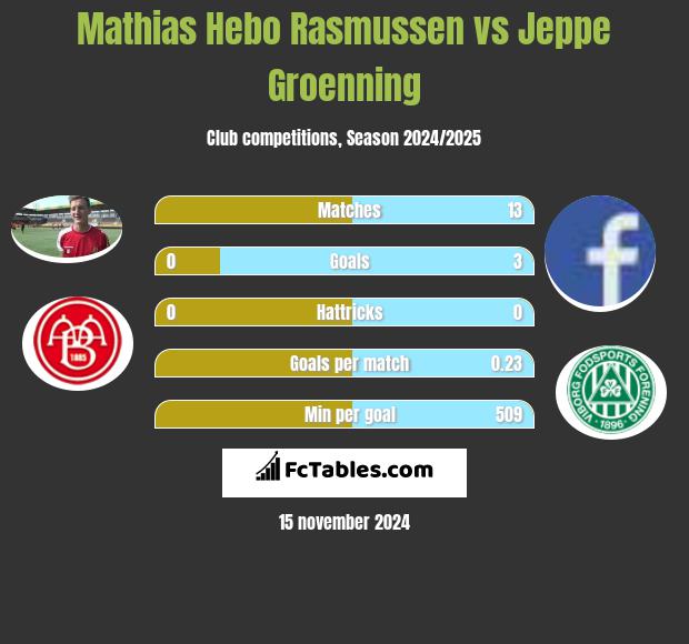 Mathias Hebo Rasmussen vs Jeppe Groenning h2h player stats