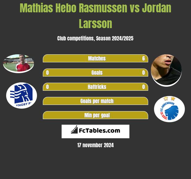 Mathias Hebo Rasmussen vs Jordan Larsson h2h player stats