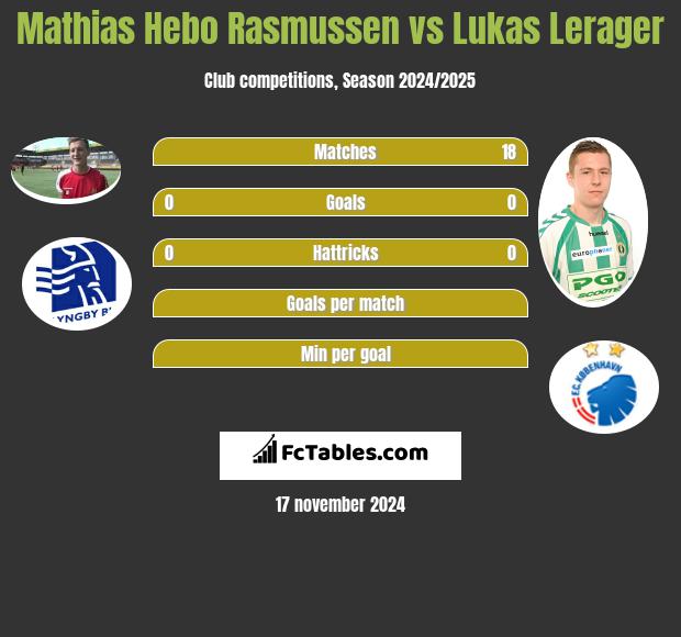 Mathias Hebo Rasmussen vs Lukas Lerager h2h player stats