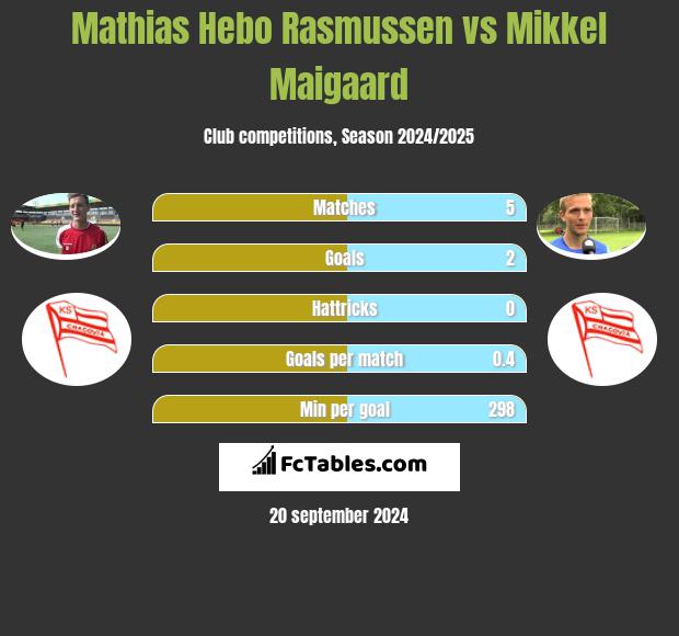 Mathias Hebo Rasmussen vs Mikkel Maigaard h2h player stats