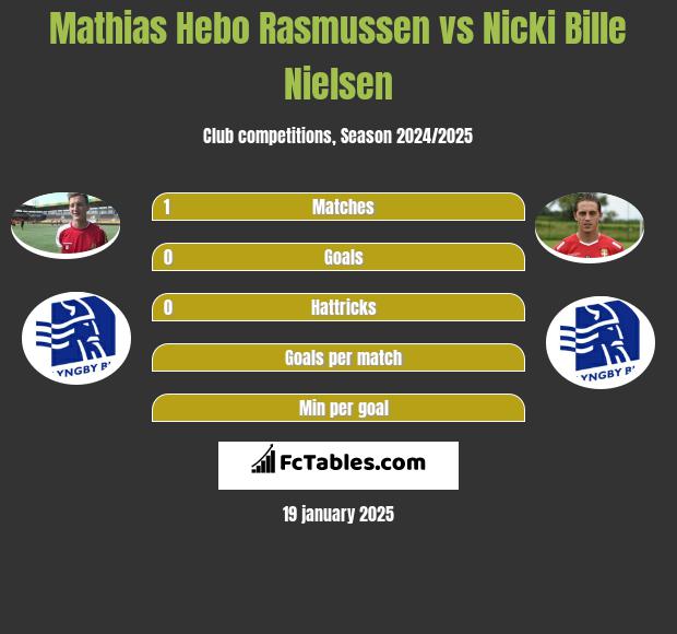 Mathias Hebo Rasmussen vs Nicki Bille Nielsen h2h player stats