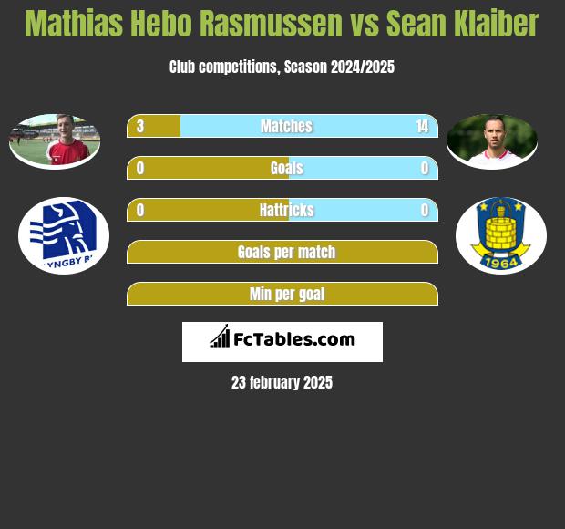 Mathias Hebo Rasmussen vs Sean Klaiber h2h player stats