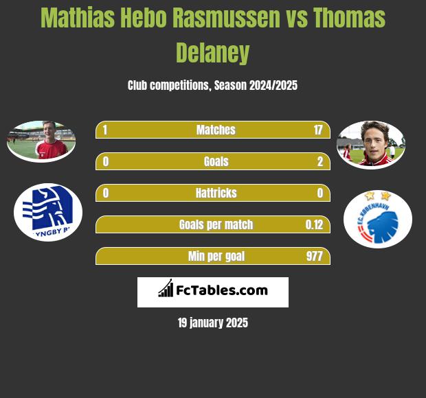 Mathias Hebo Rasmussen vs Thomas Delaney h2h player stats