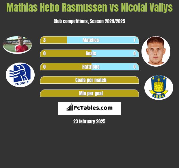 Mathias Hebo Rasmussen vs Nicolai Vallys h2h player stats