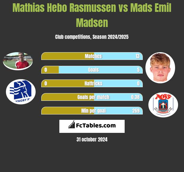 Mathias Hebo Rasmussen vs Mads Emil Madsen h2h player stats