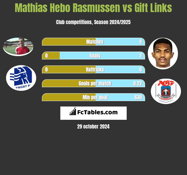 Mathias Hebo Rasmussen vs Gift Links h2h player stats