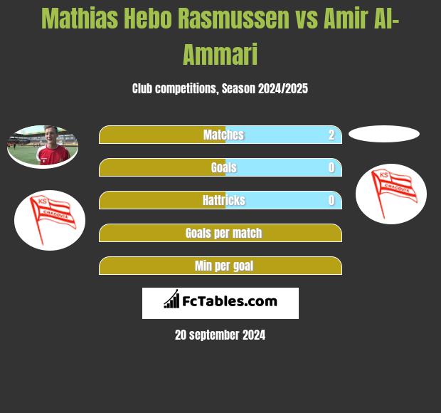 Mathias Hebo Rasmussen vs Amir Al-Ammari h2h player stats