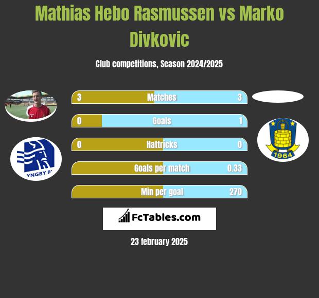 Mathias Hebo Rasmussen vs Marko Divkovic h2h player stats