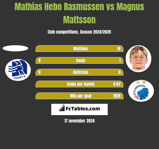 Mathias Hebo Rasmussen vs Magnus Mattsson h2h player stats