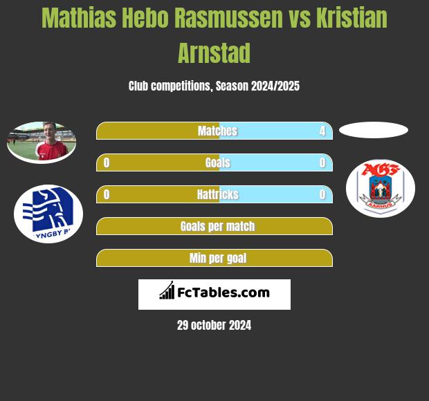 Mathias Hebo Rasmussen vs Kristian Arnstad h2h player stats