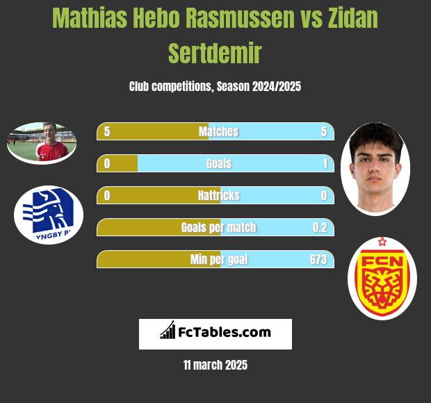 Mathias Hebo Rasmussen vs Zidan Sertdemir h2h player stats