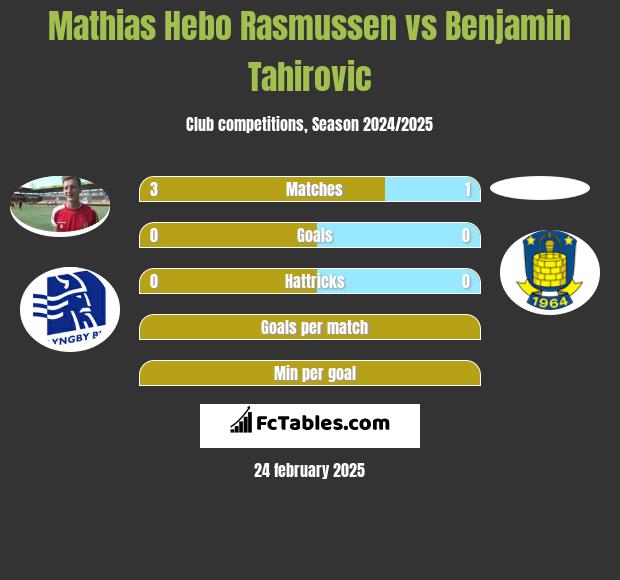 Mathias Hebo Rasmussen vs Benjamin Tahirovic h2h player stats