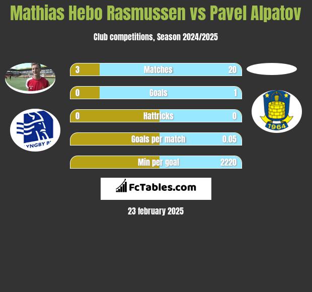 Mathias Hebo Rasmussen vs Pavel Alpatov h2h player stats