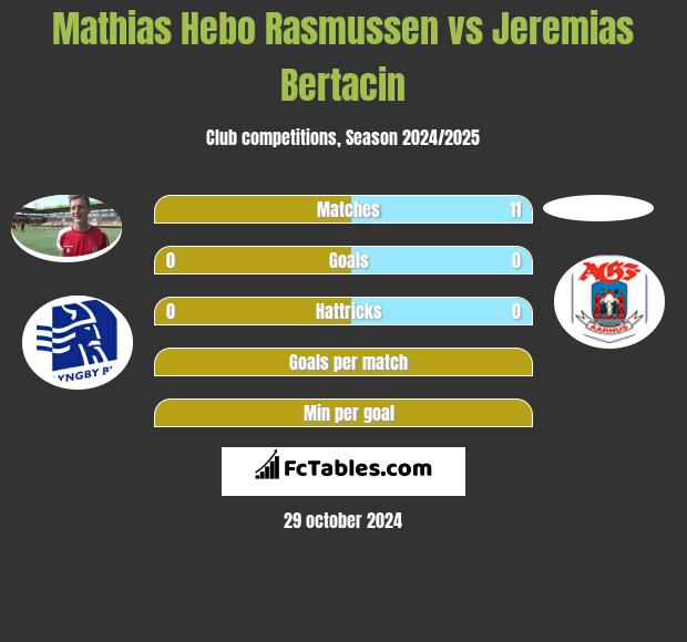 Mathias Hebo Rasmussen vs Jeremias Bertacin h2h player stats