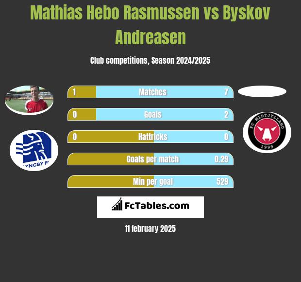 Mathias Hebo Rasmussen vs Byskov Andreasen h2h player stats