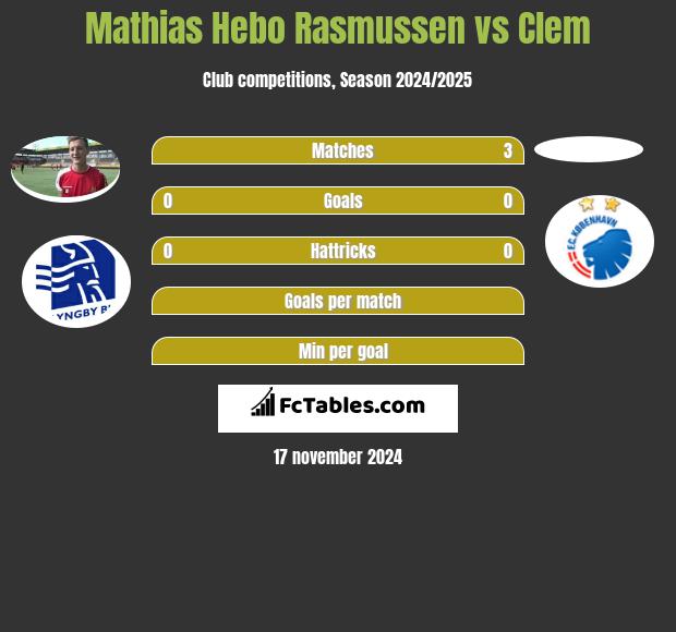 Mathias Hebo Rasmussen vs Clem h2h player stats