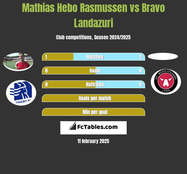 Mathias Hebo Rasmussen vs Bravo Landazuri h2h player stats