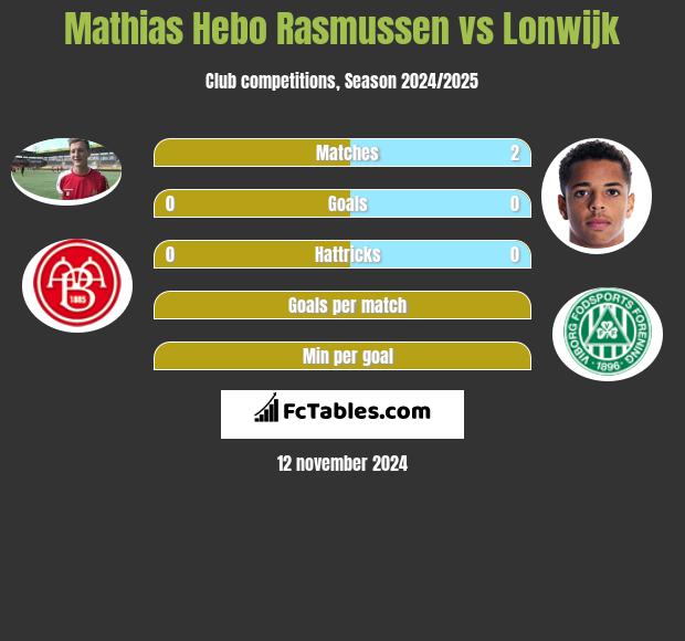 Mathias Hebo Rasmussen vs Lonwijk h2h player stats