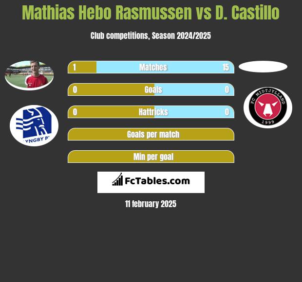 Mathias Hebo Rasmussen vs D. Castillo h2h player stats