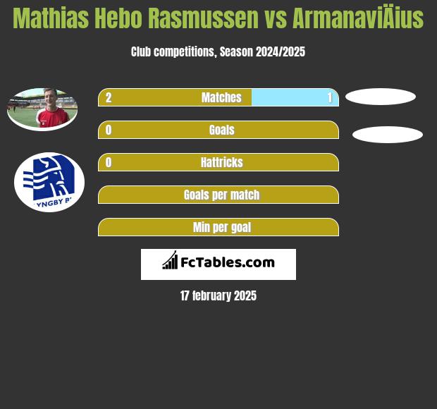 Mathias Hebo Rasmussen vs ArmanaviÄius h2h player stats