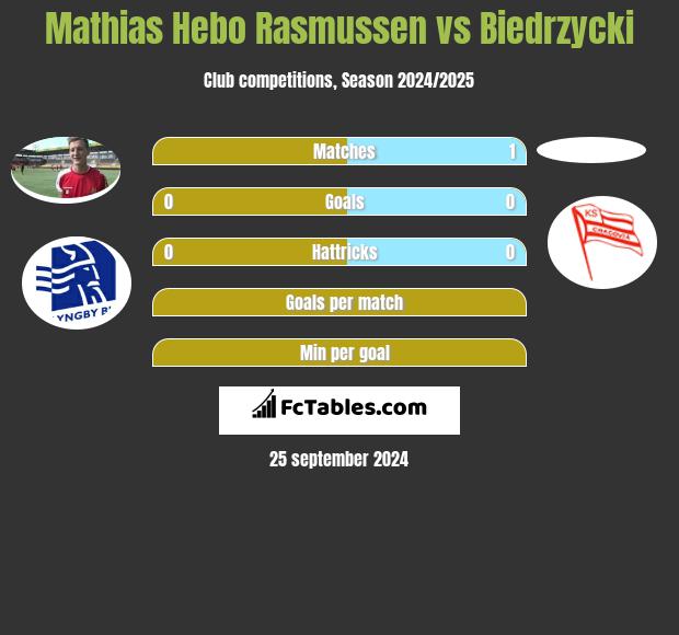 Mathias Hebo Rasmussen vs Biedrzycki h2h player stats