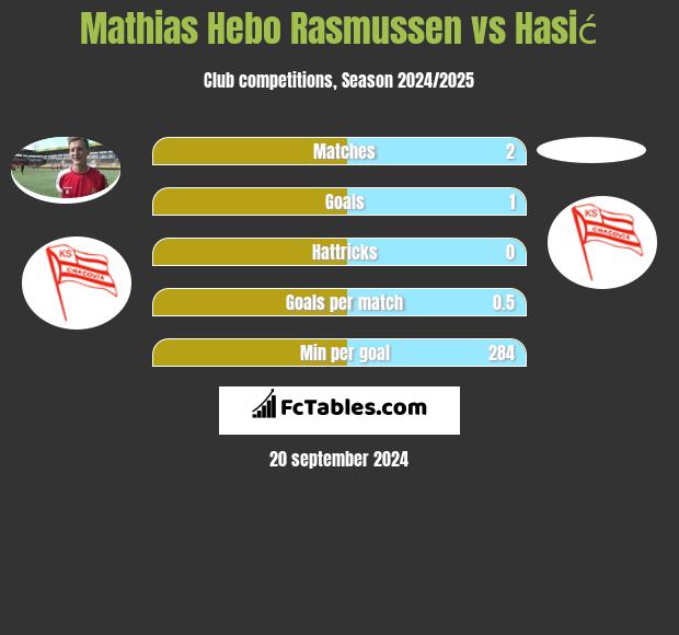 Mathias Hebo Rasmussen vs Hasić h2h player stats