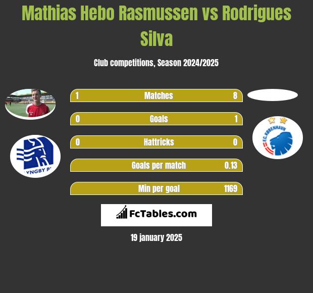 Mathias Hebo Rasmussen vs Rodrigues Silva h2h player stats