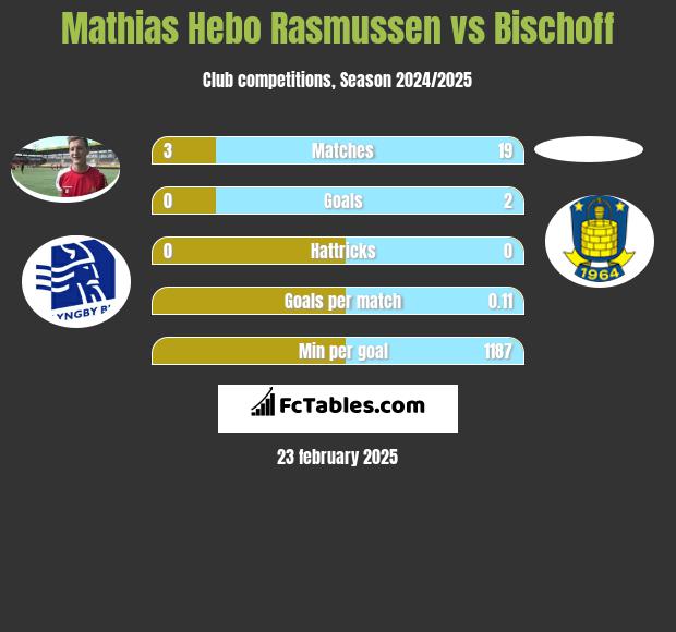 Mathias Hebo Rasmussen vs Bischoff h2h player stats