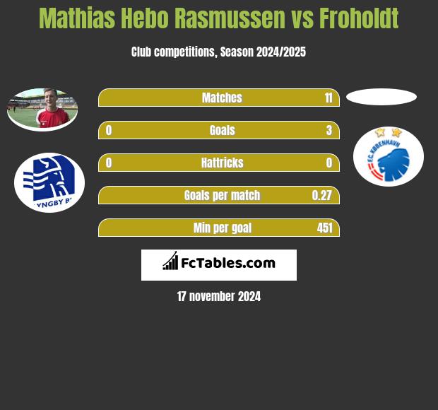 Mathias Hebo Rasmussen vs Froholdt h2h player stats