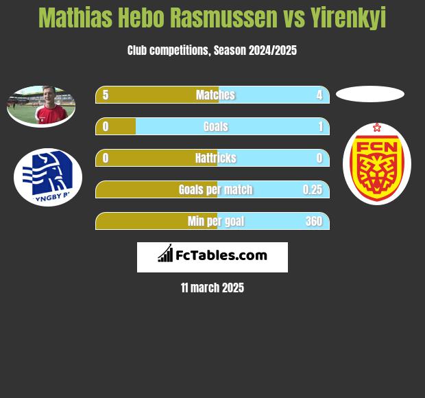 Mathias Hebo Rasmussen vs Yirenkyi h2h player stats